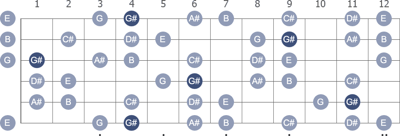 G# Harmonic Minor scale with note letters diagram