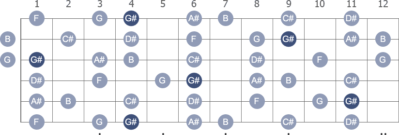 G# Melodic Minor scale with note letters diagram