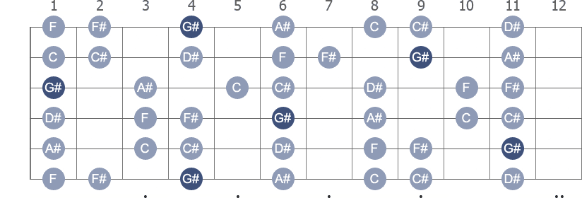 G# Mixolydian scale with note letters diagram