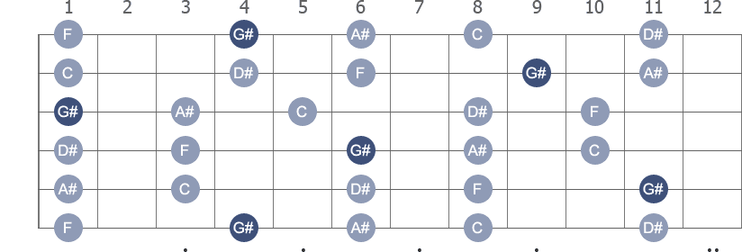 G# Pentatonic Major scale with note letters diagram