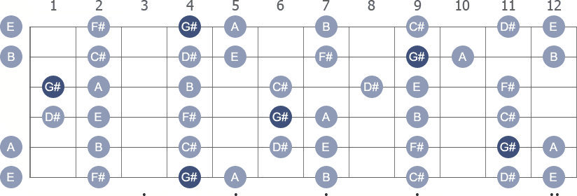 G# Phrygian scale with note letters diagram