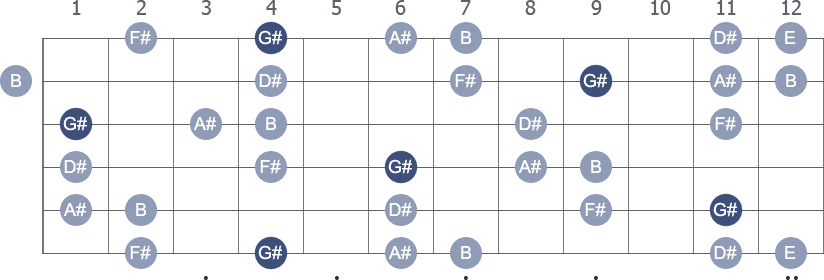 G# Minor 9th arpeggio note letters diagram