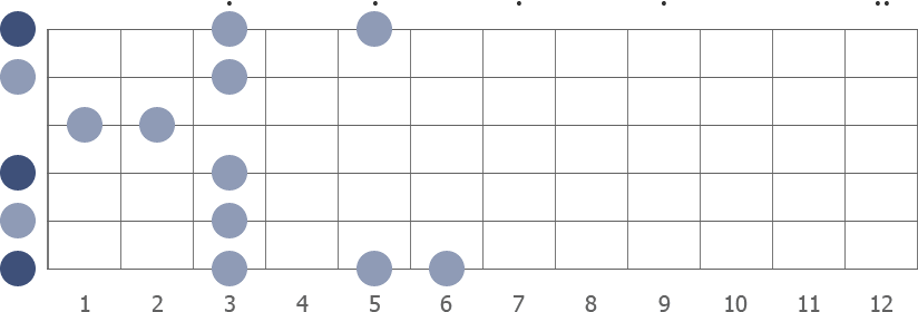 D Pentatonic blues scale diagram open pos