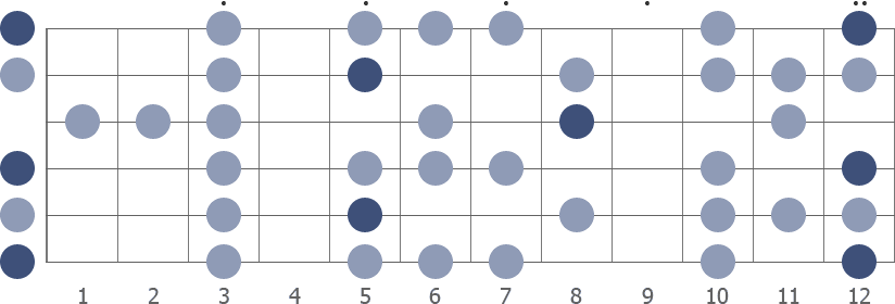 D Pentatonic blues scale diagram whole fretboard