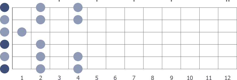 Slide Guitar Tabs for Standard Tuning (A Minor Pentatonic Scale Diagram) –