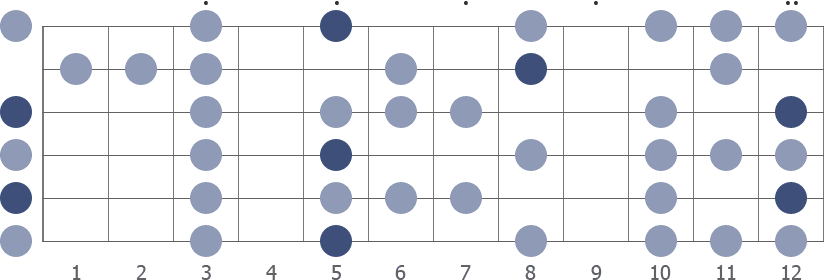 G Pentatonic blues scale diagram whole fretboard