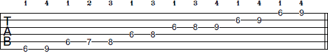 A# Pentatonic Minor Blues scale tab