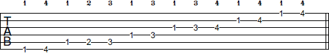 F Pentatonic Minor Blues scale tab